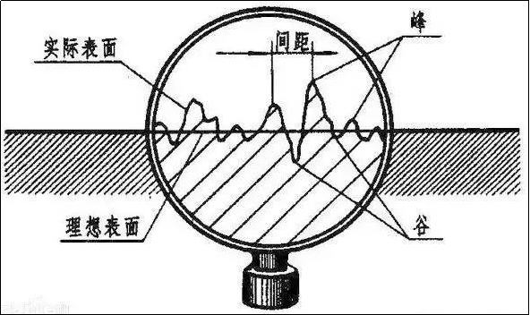 金屬加工表面粗糙度知識(shí)大解讀(圖1)